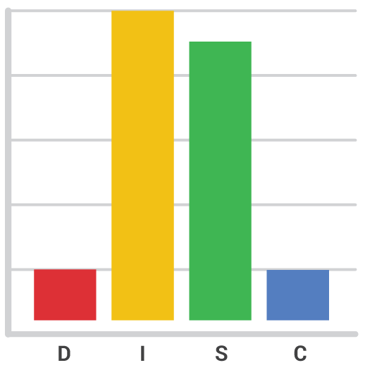 DISC Analys profil grön