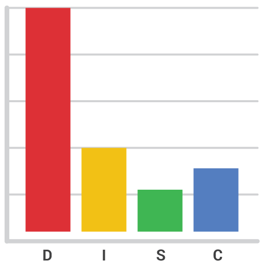 DISC Profil analys röd