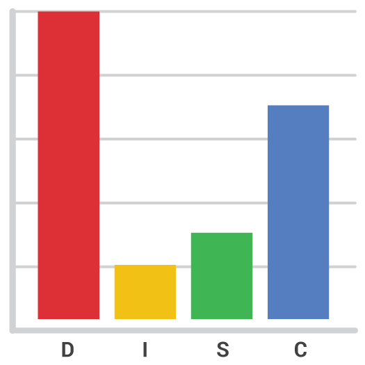 DISC Profil personlighetstest röd